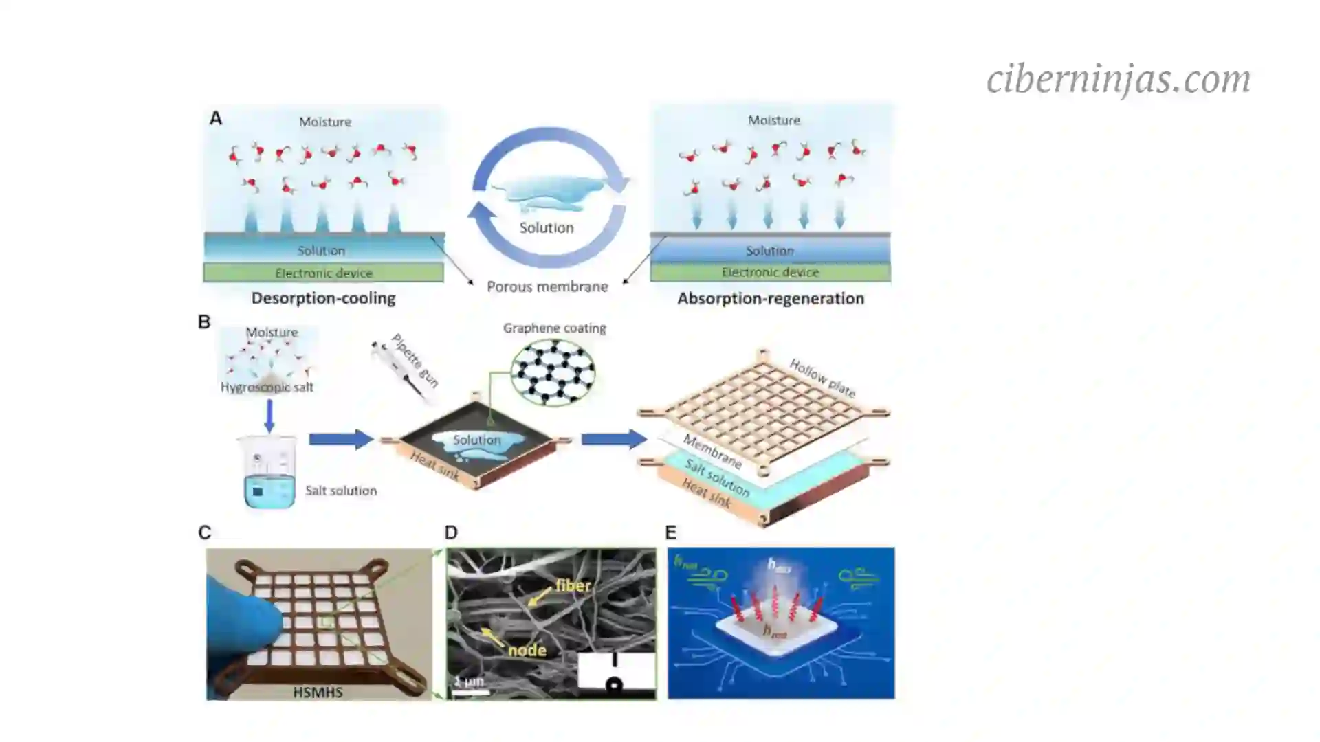 Funcionamiento del sistema de enfriamiento de CPU por agua salada